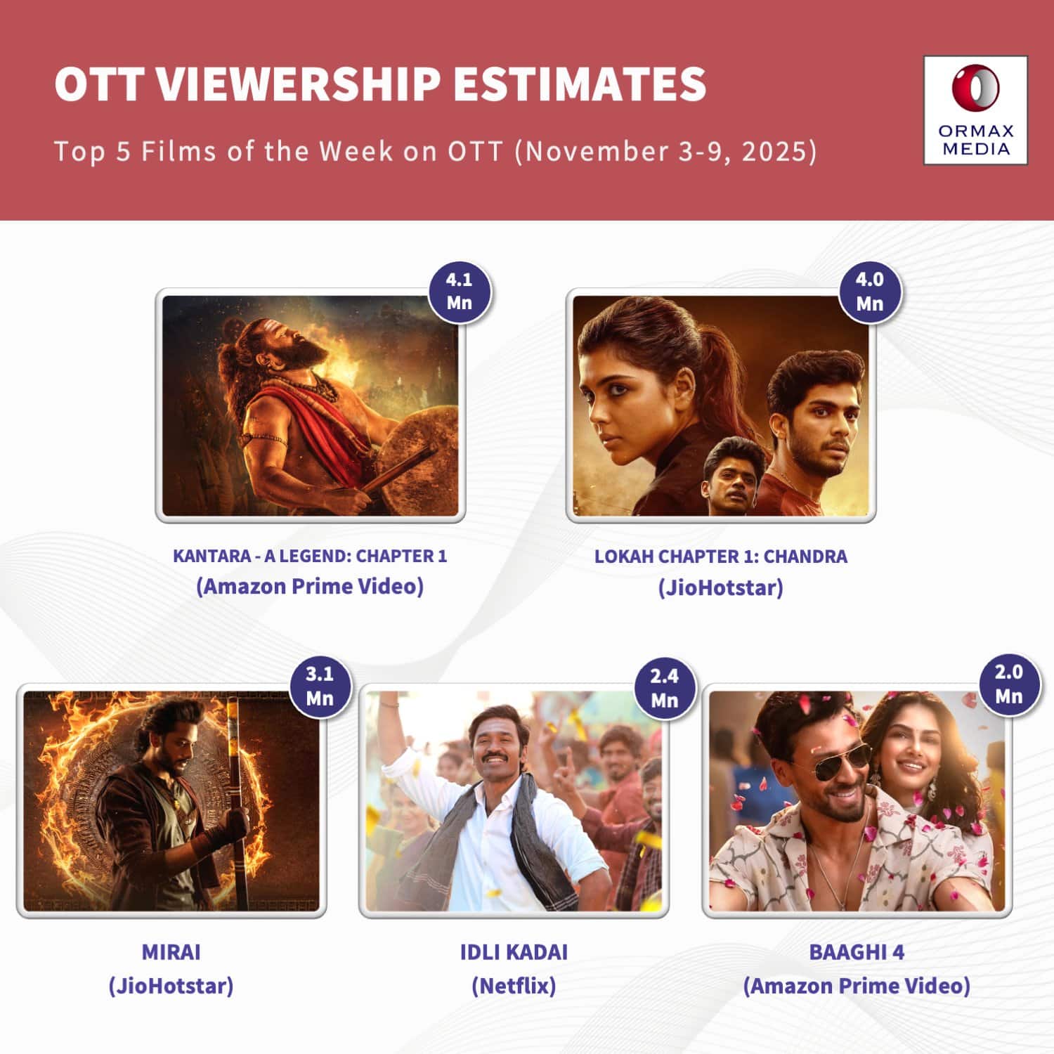 Prime Video पर बवाल काट रही है 8.3 रेटिंग वाली ये ब्लॉकबस्टर फिल्म, धुरधरों की फिल्म भी इसके आगे फेल