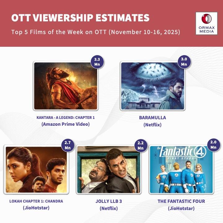 Prime Video पर बवाल काट रही है 8.3 रेटिंग वाली ये ब्लॉकबस्टर फिल्म, धुरधरों की फिल्म भी इसके आगे फेल