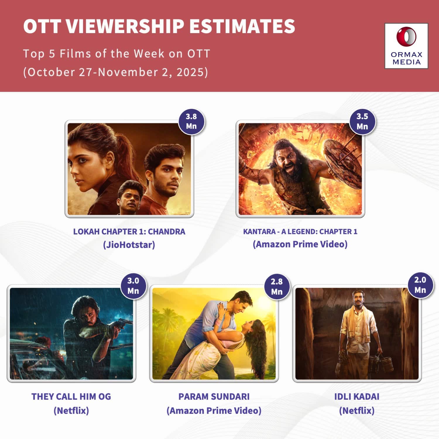 Prime Video पर बवाल काट रही है 8.3 रेटिंग वाली ये ब्लॉकबस्टर फिल्म, धुरधरों की फिल्म भी इसके आगे फेल