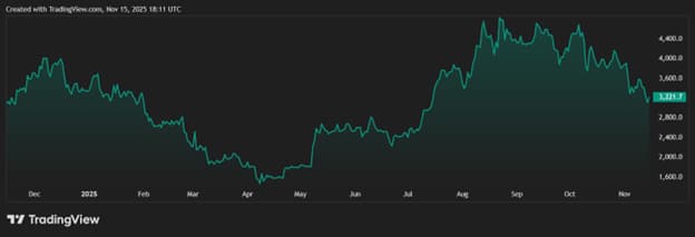 As Ethereum Stalls at ,150, ETH Whales Rotate Into This New Cheap Crypto for 1000% Growth Potential