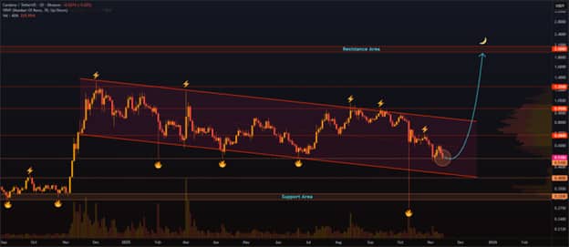 Cardano (ADA) and Mutuum Finance (MUTM): 2 Top Cryptos with Huge Upside
