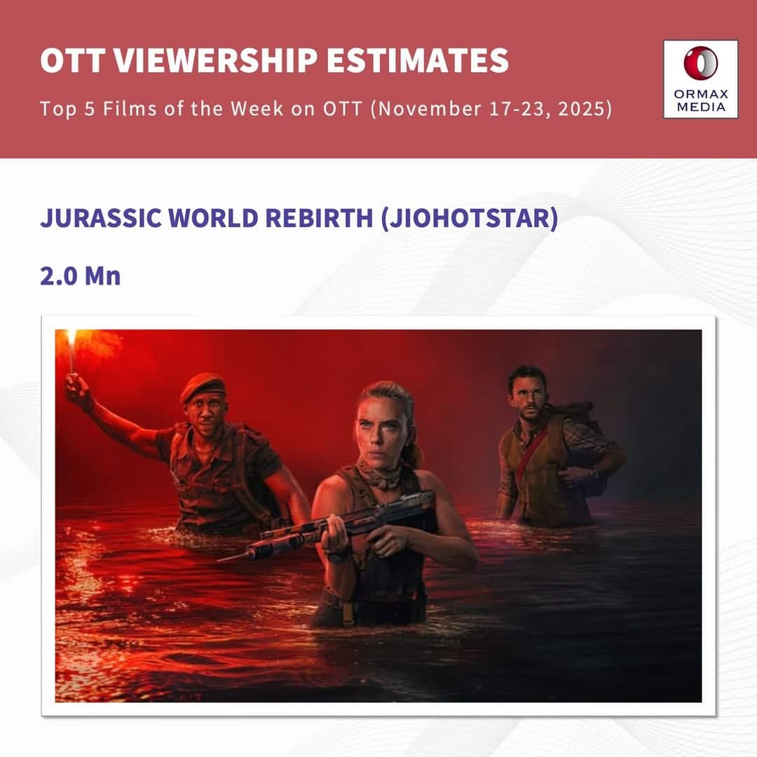 कांतारा चैप्टर 1' ने उस फिल्म को पछाड़ा, जिसने दुनियाभर में कमाए थे 7000 करोड़ से ज्यादा