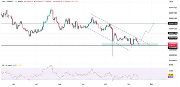 This >.035 Token Could Outshine Shiba Inu, With Presale Phase 6 Nearing Imminent Sellout, Is it Next Crypto To Explode