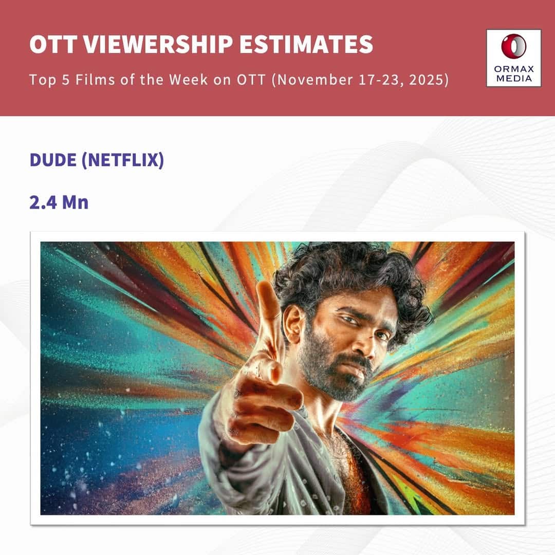 कांतारा चैप्टर 1' ने उस फिल्म को पछाड़ा, जिसने दुनियाभर में कमाए थे 7000 करोड़ से ज्यादा