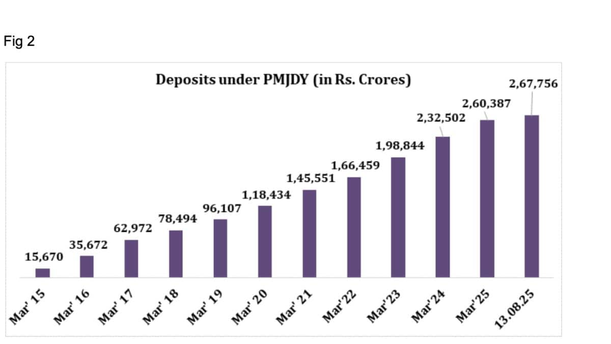 PMJDY Turns 11: Accounts Surpass 57 Crore, Deposits Near Rs 2.7 Lakh Crore, Women Hold Over 31 Crore