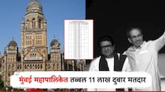 मोठी बातमी! मुंबई महापालिकेच्या मतदार यादीत तब्बल 11 लाख दुबार मतदार; यादी जाहीर, कोणत्या वार्डात सर्वाधिक?