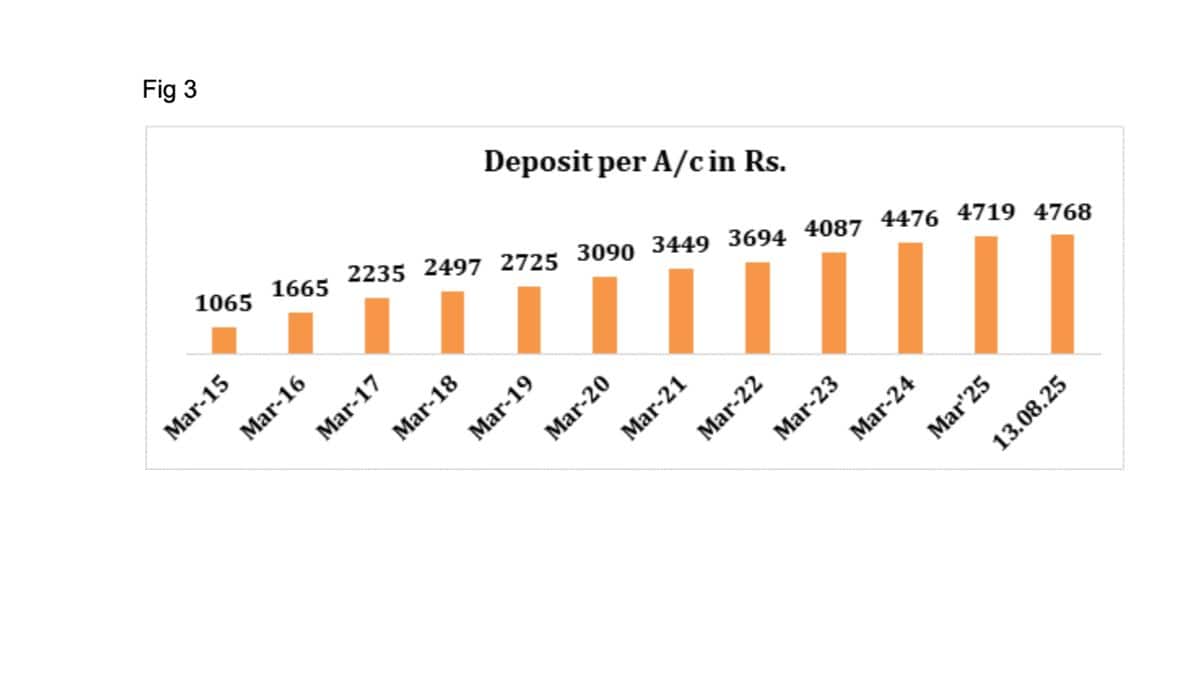 PMJDY Turns 11: Accounts Surpass 57 Crore, Deposits Near Rs 2.7 Lakh Crore, Women Hold Over 31 Crore
