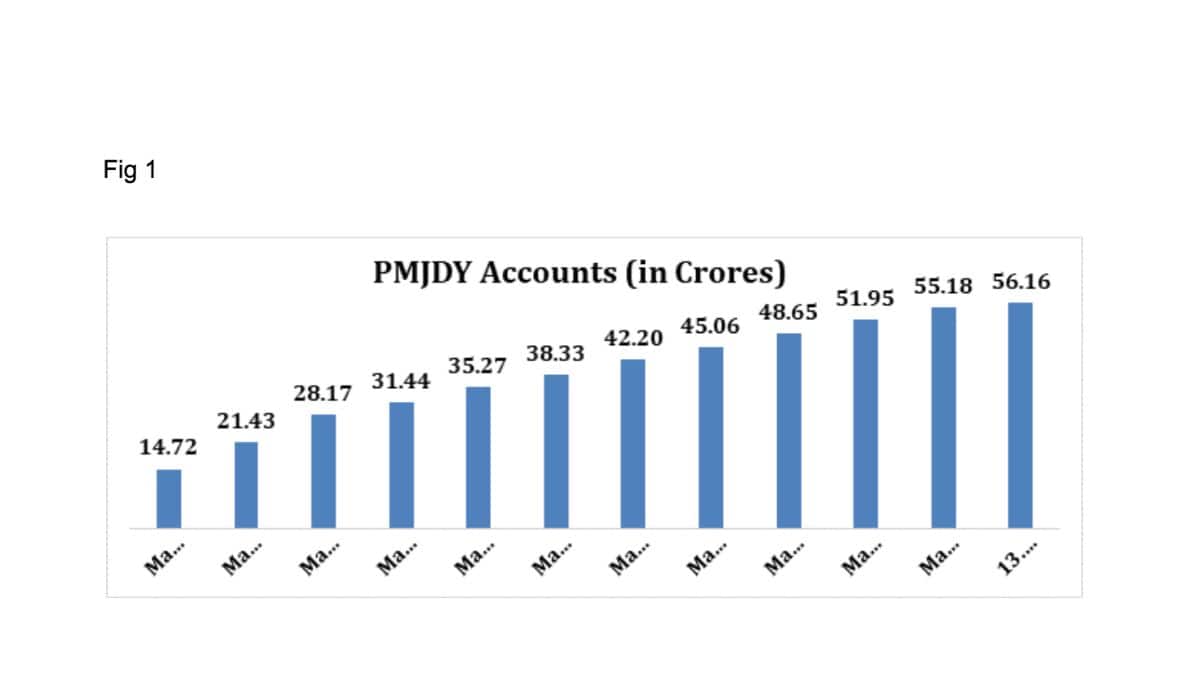 PMJDY Turns 11: Accounts Surpass 57 Crore, Deposits Near Rs 2.7 Lakh Crore, Women Hold Over 31 Crore
