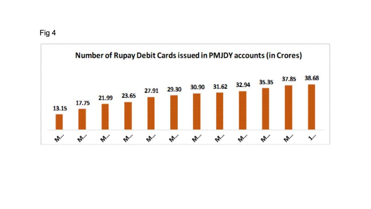 PMJDY Turns 11: Accounts Surpass 57 Crore, Deposits Near Rs 2.7 Lakh Crore, Women Hold Over 31 Crore