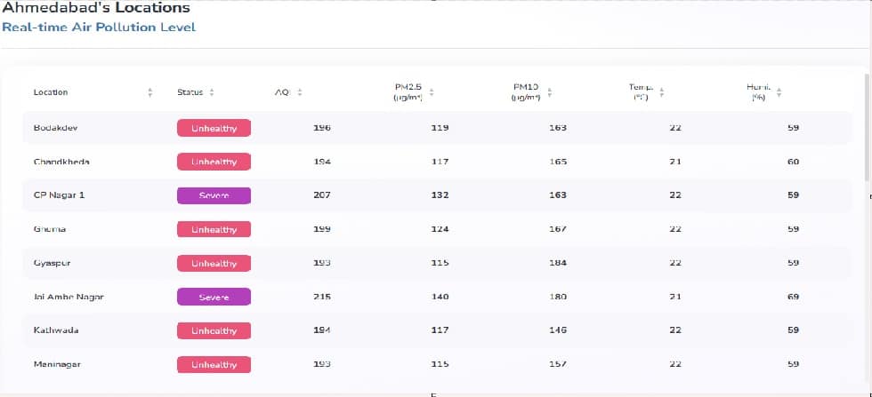 અમદાવાદની હવા બની વધુ ઝેરી, આ વિસ્તારમાં એર ક્વોલિટી ઈન્ડેક્સ 200ને પાર