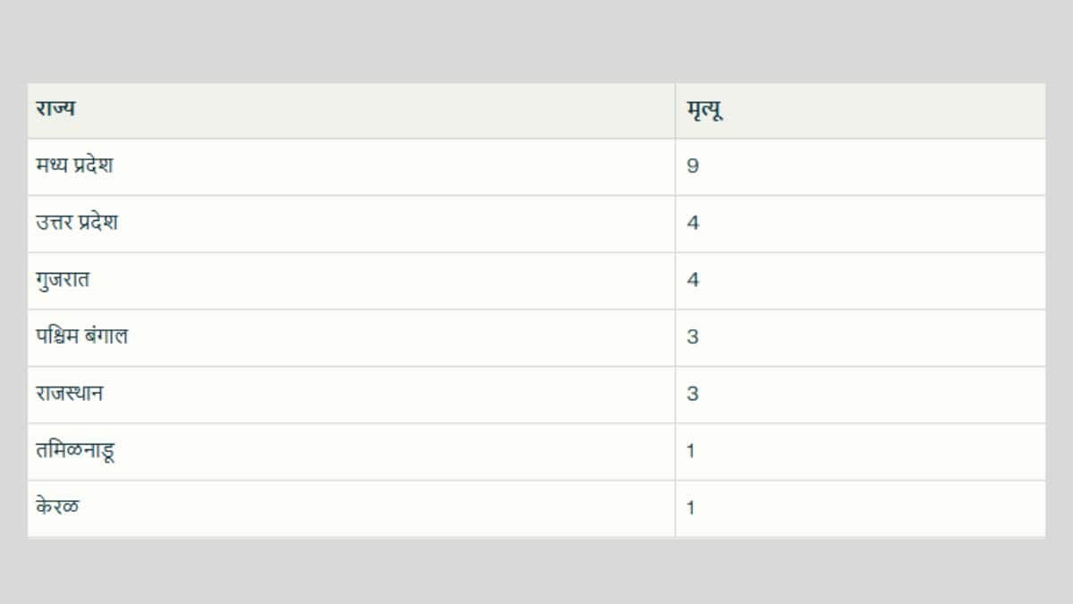 निवडणूक सुधारणा यादीचा ताण, फक्त 20 दिवसांत तब्बल 26 बूथ लेव्हल ऑफिसरांकडून आयुष्याचा शेवट; तृणमूल शिष्टमंडळ निवडणूक आयोगाच्या भेटीला