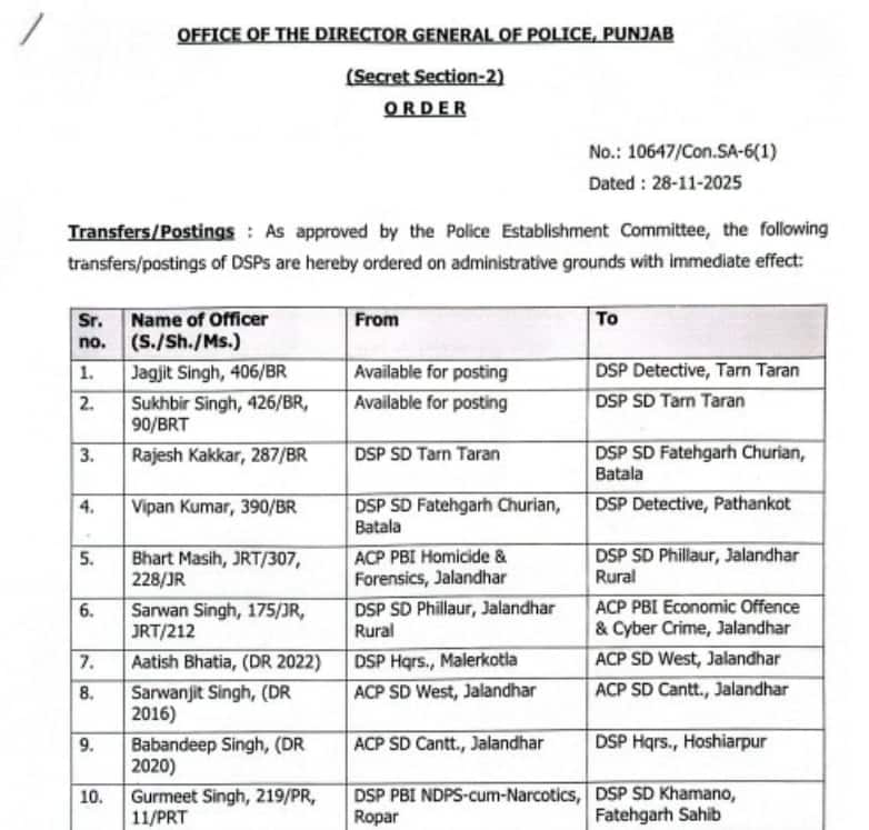 ਪੰਜਾਬ 'ਚ ਵੱਡਾ ਫੇਰਬਦਲ, 61 DSP's ਦੇ ਹੋਏ ਤਬਾਦਲੇ, ਦੇਖੋ ਕਿਸ ਨੂੰ ਕਿੱਥੇ ਮਿਲੀ ਕਿਹੜੀ ਜ਼ਿੰਮੇਵਾਰੀ