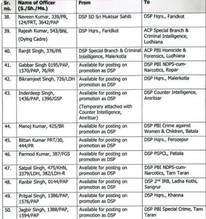 ਪੰਜਾਬ 'ਚ ਵੱਡਾ ਫੇਰਬਦਲ, 61 DSP's ਦੇ ਹੋਏ ਤਬਾਦਲੇ, ਦੇਖੋ ਕਿਸ ਨੂੰ ਕਿੱਥੇ ਮਿਲੀ ਕਿਹੜੀ ਜ਼ਿੰਮੇਵਾਰੀ