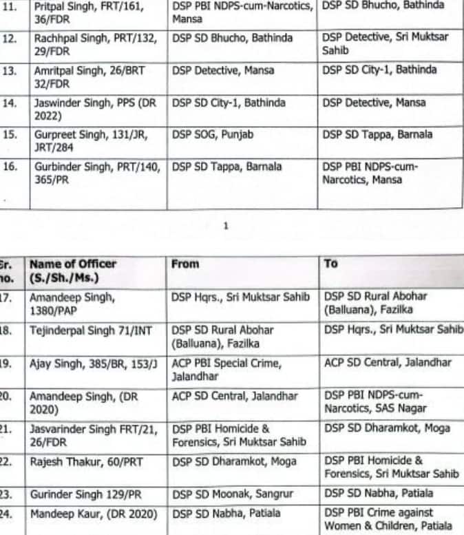 ਪੰਜਾਬ 'ਚ ਵੱਡਾ ਫੇਰਬਦਲ, 61 DSP's ਦੇ ਹੋਏ ਤਬਾਦਲੇ, ਦੇਖੋ ਕਿਸ ਨੂੰ ਕਿੱਥੇ ਮਿਲੀ ਕਿਹੜੀ ਜ਼ਿੰਮੇਵਾਰੀ