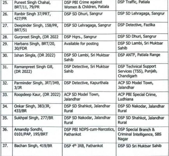 ਪੰਜਾਬ 'ਚ ਵੱਡਾ ਫੇਰਬਦਲ, 61 DSP's ਦੇ ਹੋਏ ਤਬਾਦਲੇ, ਦੇਖੋ ਕਿਸ ਨੂੰ ਕਿੱਥੇ ਮਿਲੀ ਕਿਹੜੀ ਜ਼ਿੰਮੇਵਾਰੀ