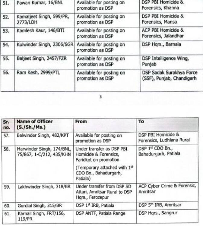 ਪੰਜਾਬ 'ਚ ਵੱਡਾ ਫੇਰਬਦਲ, 61 DSP's ਦੇ ਹੋਏ ਤਬਾਦਲੇ, ਦੇਖੋ ਕਿਸ ਨੂੰ ਕਿੱਥੇ ਮਿਲੀ ਕਿਹੜੀ ਜ਼ਿੰਮੇਵਾਰੀ
