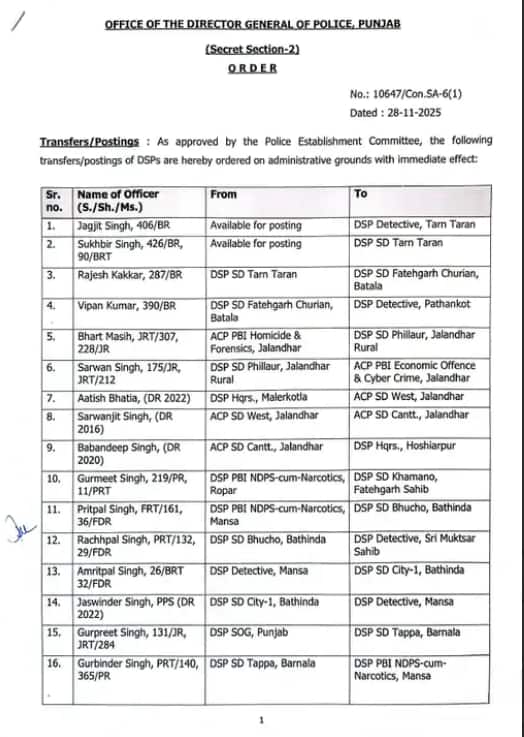 ਪੰਜਾਬ ‘ਚ ਪੁਲਿਸ ਅਧਿਕਾਰੀਆਂ ਦਾ ਹੋਇਆ ਤਬਾਦਲਾ, ਦੇਖੋ ਕਿਸ ਨੂੰ ਕਿੱਥੇ ਭੇਜਿਆ ਤੇ ਮਿਲੀ ਕਿਹੜੀ ਜ਼ਿੰਮੇਵਾਰੀ