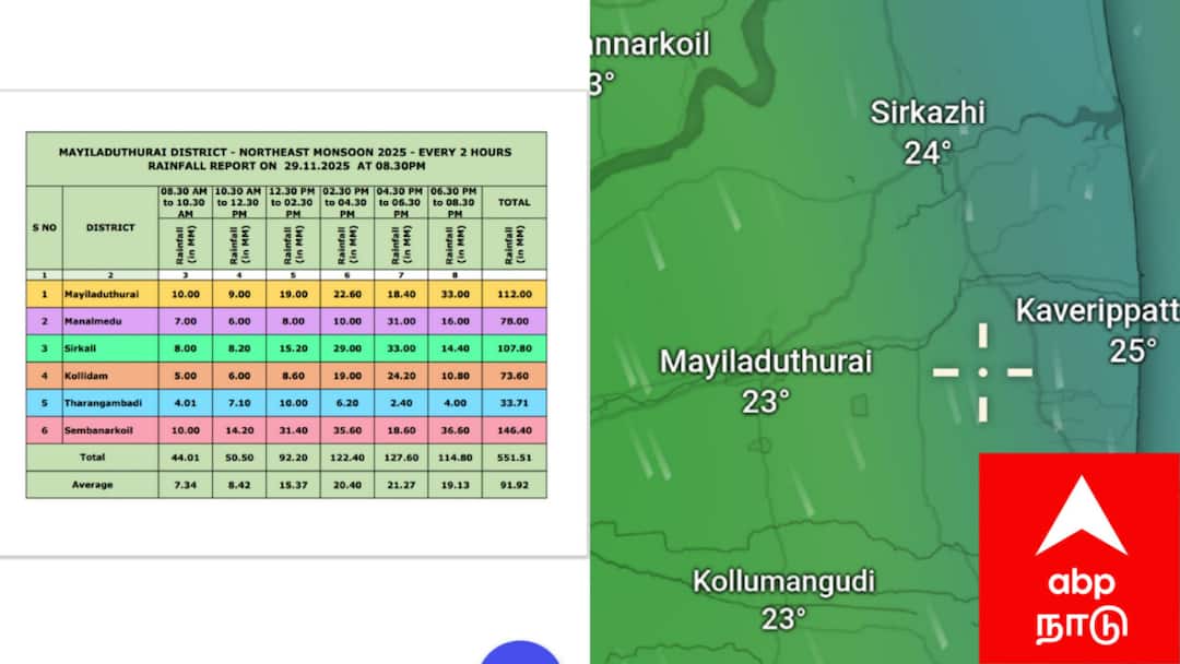 மயிலாடுதுறை மாவட்டத்தில் 12 மணி நேரத்தில் கொட்டி தீர்த்த கனமழை..! எவ்வாறு தெரியுமா..?