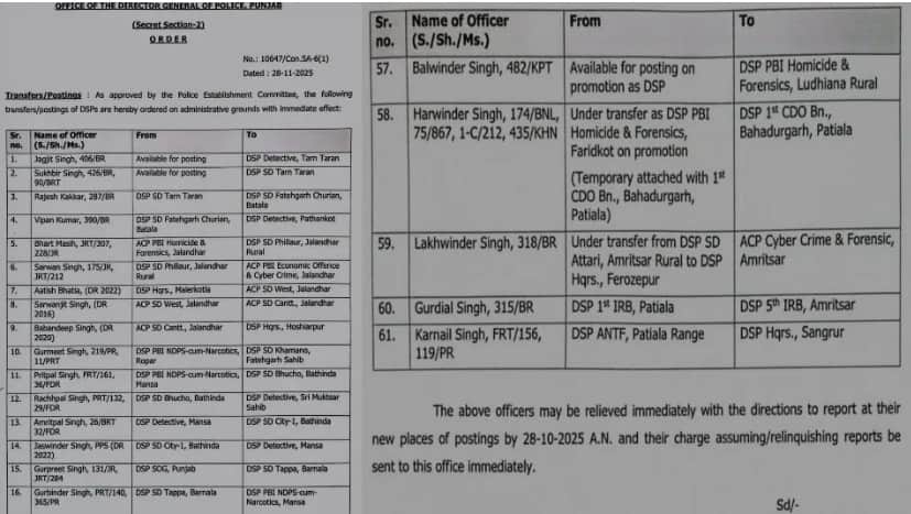 ਪੰਜਾਬ ‘ਚ ਚੋਣ ਐਲਾਨ ਵਿਚਾਲੇ 140 ਅਧਿਕਾਰੀ ਤਬਾਦਲੇ; 5 IAS-IPS ਸਮੇਤ ਸਭ ਤੋਂ ਵੱਧ DSP ਤੇ SDM ਦੀਆਂ ਹੋਈਆਂ ਬਦਲੀਆਂ, ਵੇਖੋ ਲਿਸਟ...