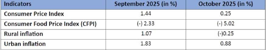 India Beats Headwinds To Log 8.2 % GDP Growth In Q2FY26
