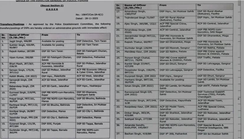 ਪੰਜਾਬ ‘ਚ ਚੋਣ ਐਲਾਨ ਵਿਚਾਲੇ 140 ਅਧਿਕਾਰੀ ਤਬਾਦਲੇ; 5 IAS-IPS ਸਮੇਤ ਸਭ ਤੋਂ ਵੱਧ DSP ਤੇ SDM ਦੀਆਂ ਹੋਈਆਂ ਬਦਲੀਆਂ, ਵੇਖੋ ਲਿਸਟ...