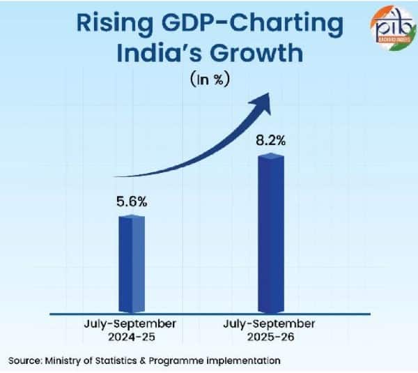 India Beats Headwinds To Log 8.2 % GDP Growth In Q2FY26