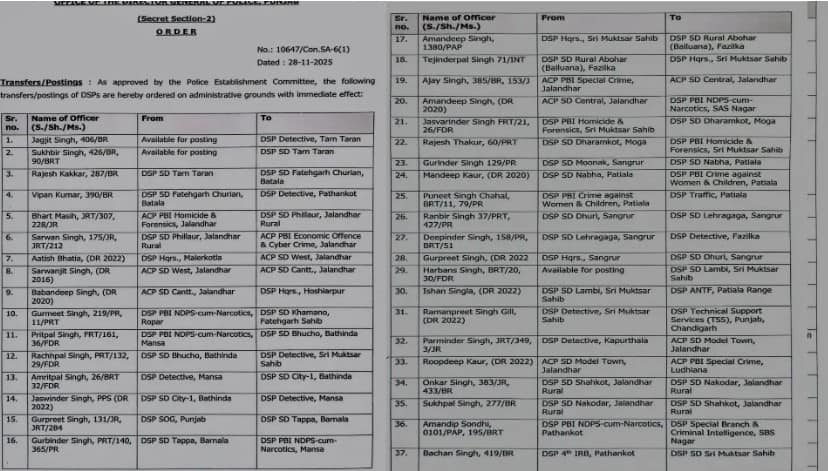 ਪੰਜਾਬ ਪੁਲਿਸ 'ਚ ਵੱਡਾ ਫੇਰਬਦਲ: 61 DSP ਦੇ ਤਬਾਦਲੇ, 15 ਅਧਿਕਾਰੀਆਂ ਨੂੰ ਤਰੱਕੀ- ਇੱਥੇ ਵੇਖੋ ਪੂਰੀ ਸੂਚੀ