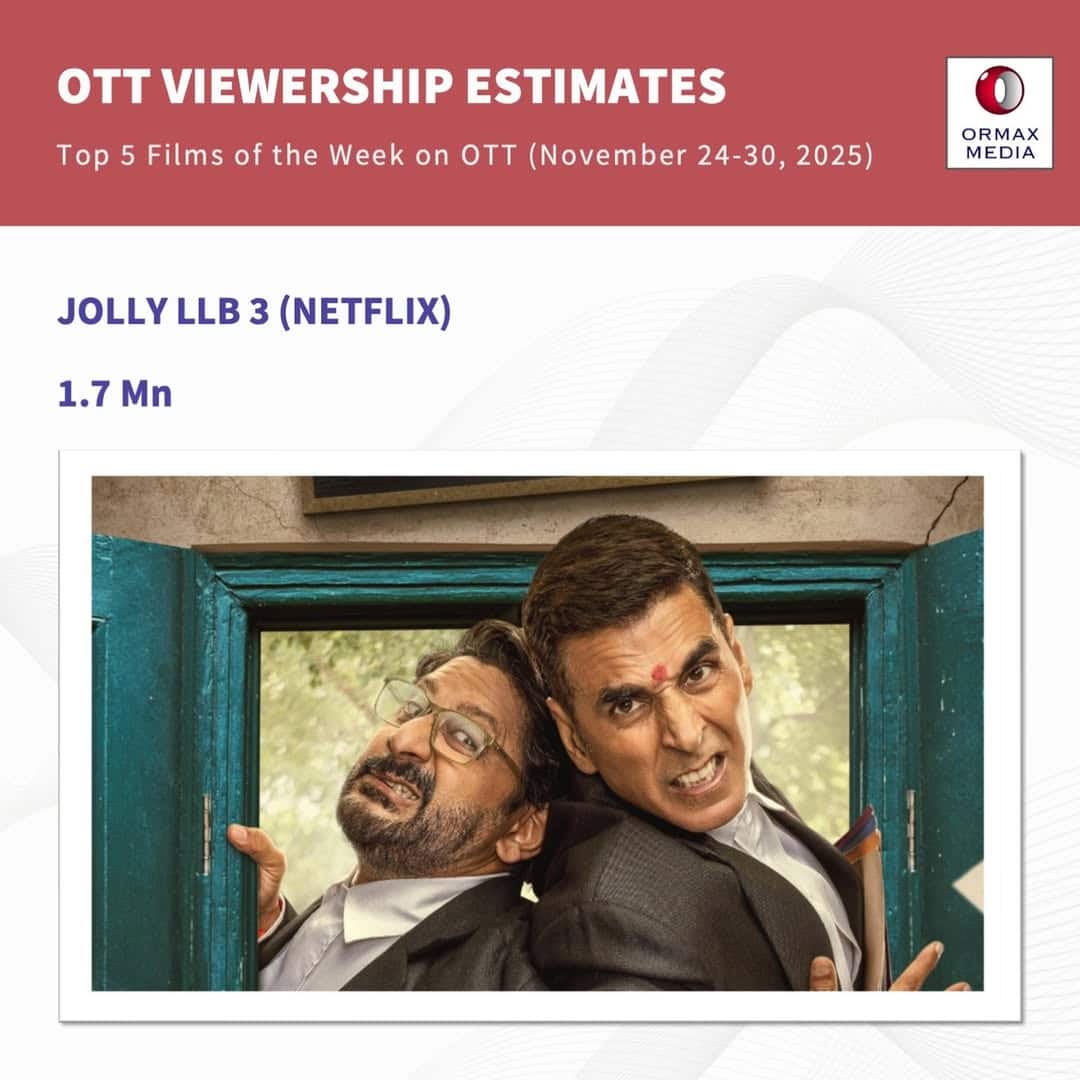 ओटीटी पर कई हफ्तों से बरकरार है 'कांतारा चैप्टर 1' का जलवा, जानें बाकी फिल्मों का हाल