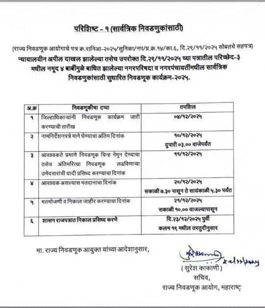 Nagarpalika Nagarpanchayat Election 2025 Postponed: नगराध्यक्षपदाच्या 22 अन् 700 हून अधिक नगरसेवकपदाच्या निवडणुकाही पुढे; निवडणूक आयोगाचा सुधारित कार्यक्रम जाहीर, आदेशात नेमकं काय काय म्हटलंय?