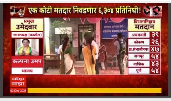 Maharashtra Local Body Election Voting : मुंबई वगळता महाराष्ट्राच्या सर्व जिल्ह्यात आज मतदान, एक कोटी मतदार निवडणार 6304 प्रतिनिधी!