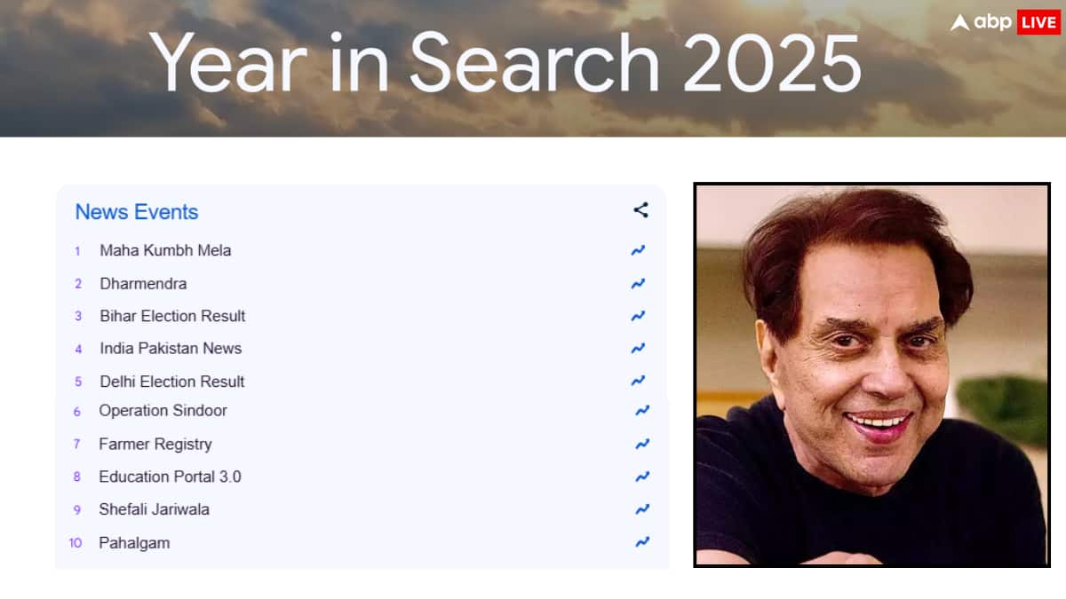 2025 में गूगल पर क्या-क्या पूछा गया? महाकुंभ, IPL, धर्मेंद्र की डेथ से लेकर Waqf Bill, इडली-ठेकुआ की रेसिपी तक, देखें लिस्ट