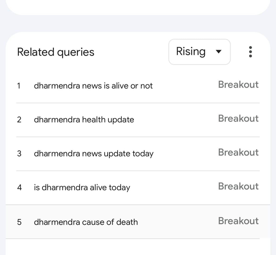 धर्मेंद्र जिंदा हैं या नहीं? 2025 में Google पर सबसे ज्यादा सर्च हुआ ये सवाल