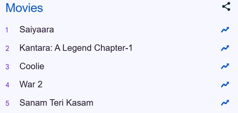 2025 में सबसे ज्यादा सर्च की गईं ये फिल्में, साउथ को पछाड़ बॉलीवुड ने मारी बाजी