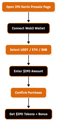 Top Crypto Presales to Buy Before 2026: $IPO, $BDAG, $HYPER & More