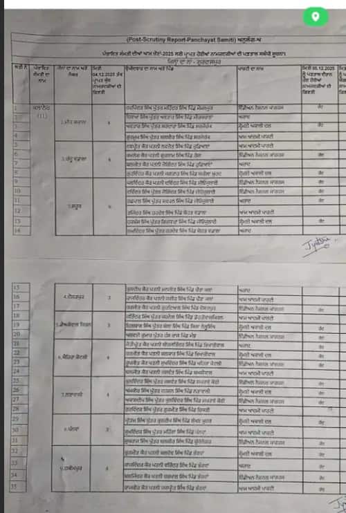 Punjab News: ਪੰਜਾਬ ਦੀ ਸਿਆਸਤ 'ਚ ਭੱਖਿਆ ਵਿਵਾਦ, ਬਲਾਕ ਕਮੇਟੀ ਨਾਮਜ਼ਦਗੀਆਂ ਰੱਦ ਕਰਨ 'ਤੇ ਅਕਾਲੀ ਦਲ ਨੇ ਚੁੱਕੇ ਸਵਾਲ: ਕਈ ਜ਼ਿਲ੍ਹਿਆਂ 'ਚ ਉਮੀਦਵਾਰਾਂ ਵਿਚਾਲੇ ਮੱਚਿਆ ਹਾਹਾਕਾਰ...