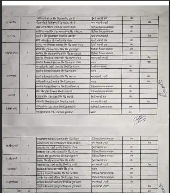 Punjab News: ਪੰਜਾਬ ਦੀ ਸਿਆਸਤ 'ਚ ਭੱਖਿਆ ਵਿਵਾਦ, ਬਲਾਕ ਕਮੇਟੀ ਨਾਮਜ਼ਦਗੀਆਂ ਰੱਦ ਕਰਨ 'ਤੇ ਅਕਾਲੀ ਦਲ ਨੇ ਚੁੱਕੇ ਸਵਾਲ: ਕਈ ਜ਼ਿਲ੍ਹਿਆਂ 'ਚ ਉਮੀਦਵਾਰਾਂ ਵਿਚਾਲੇ ਮੱਚਿਆ ਹਾਹਾਕਾਰ...