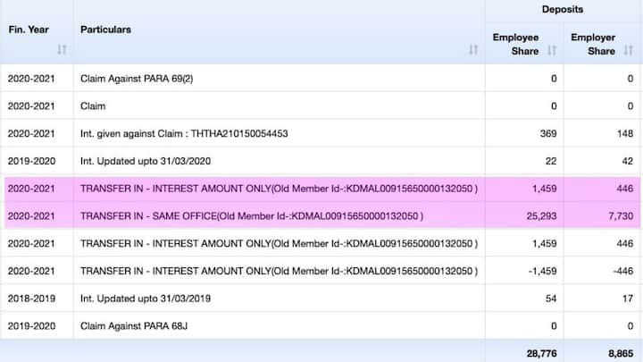आप देख सकते हैं कि कितनी बार आपने अपने पीएफ खाते से पैसे निकाले हैं और आपके खाते में अब कितना बैलेंस बचा है. यह डेटा भविष्य की प्लानिंग के लिए भी काम आता है. अगर आप चाहते हैं. तो इस डिजिटल पासबुक को PDF फॉर्मेट में डाउनलोड कर सकते हैं.