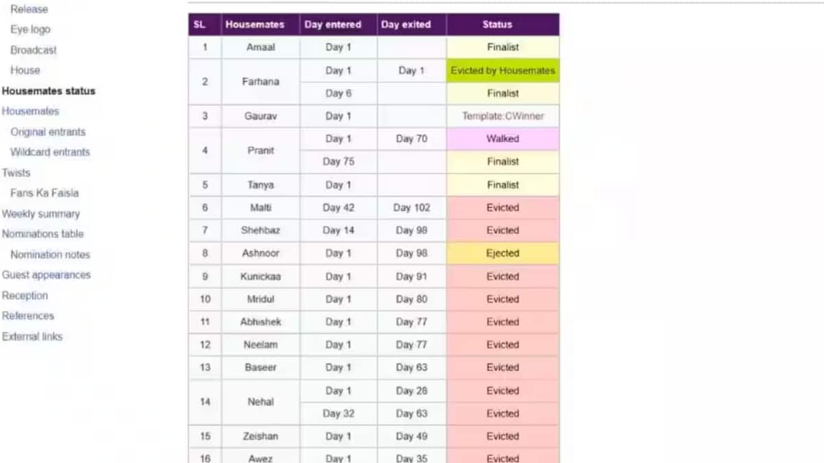 Bigg Boss 19: फिनालेला काही तास शिल्लक असतानाच बिग बॉस विजेत्याचं नाव विकिपिडीयावर लिक, स्क्रीनशॉट होतोय व्हायरल