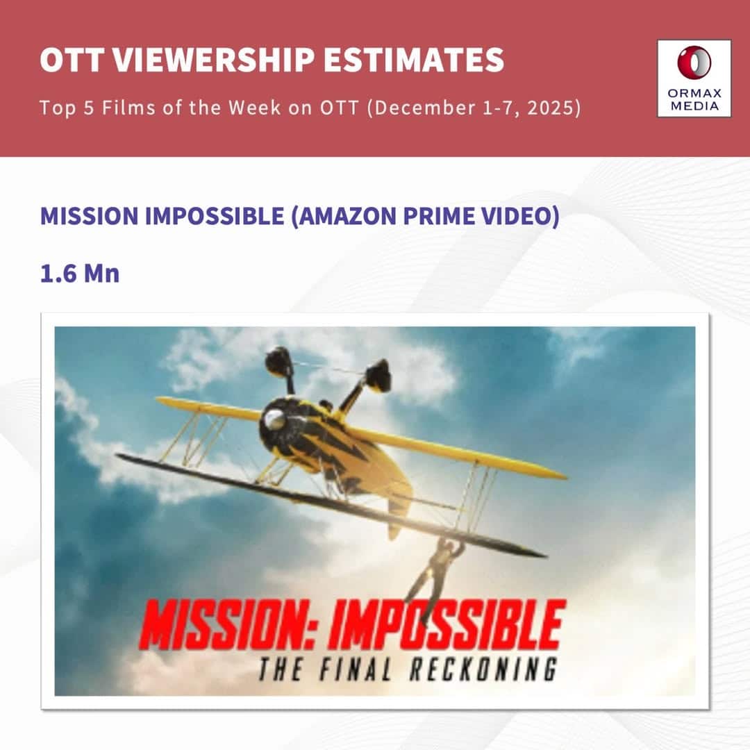 Top 5 Films On OTT: फ्लॉप फिल्म ने 'कांतारा- चैप्टर 1' को ओटीटी पर पछाड़ा, टॉप 5 में हॉलीवुड ने भी बनाई जगह