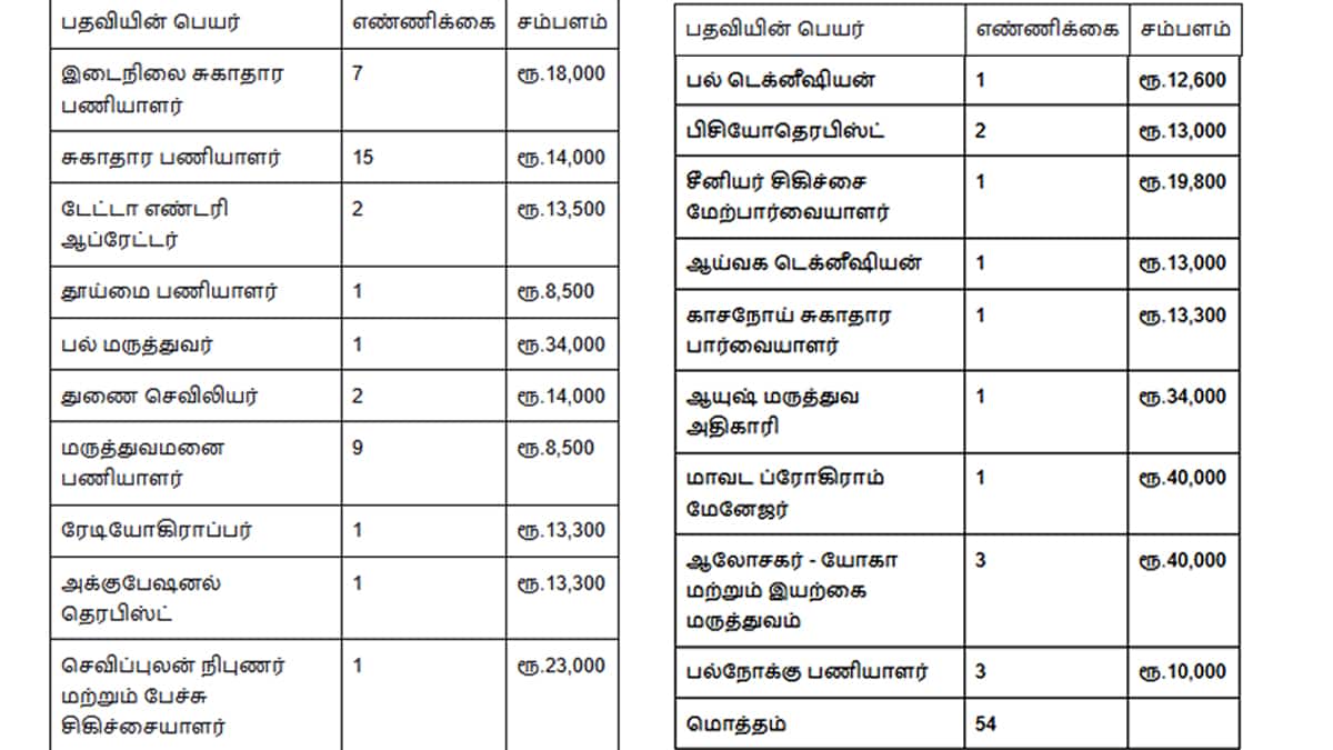 ராமநாதபுரம் சுகாதாரத்துறையில் வேலைவாய்ப்பு! 54 காலிப்பணியிடங்கள்: உடனே விண்ணப்பியுங்கள்!