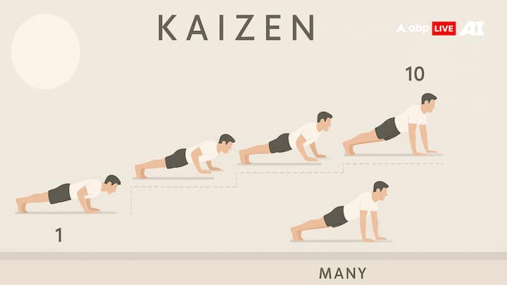 काइजेन मेथड रोजाना केवल एक मिनट के लिए कुछ करें. सुनने में अजीब लग सकता है लेकिन है नहीं? इसका उदाहरण टोक्यो में एक आदमी ने कहा था कि, 'मैंने 1 पुश अप से शुरुआत की थी.' एक महीने बाद, मैं 50 पुश अप कर रहा था और अब ये नॉर्मल हो गया है. कहने का मतलब छोटे कदम बड़े बदलाव ला सकते हैं.