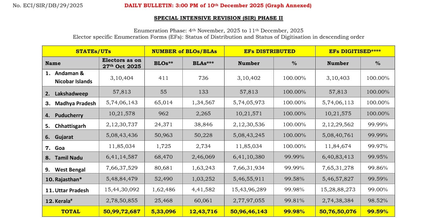 SIR के मामले में यूपी से आगे पश्चिम बंगाल, जानें आंकड़ा, 11 दिसंबर आखिरी दिन