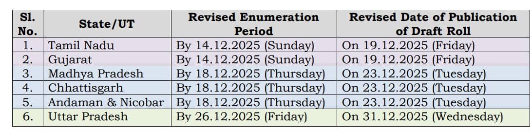 Election Commission Revises SIR Schedule, Check Last Date For Filling Form In UP And Other States