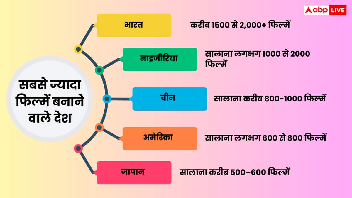 2047 तक भारत कैसे बनेगा दुनिया का सबसे बड़ा बॉक्स ऑफिस मार्केट? आंकड़े और ट्रेंड जानें