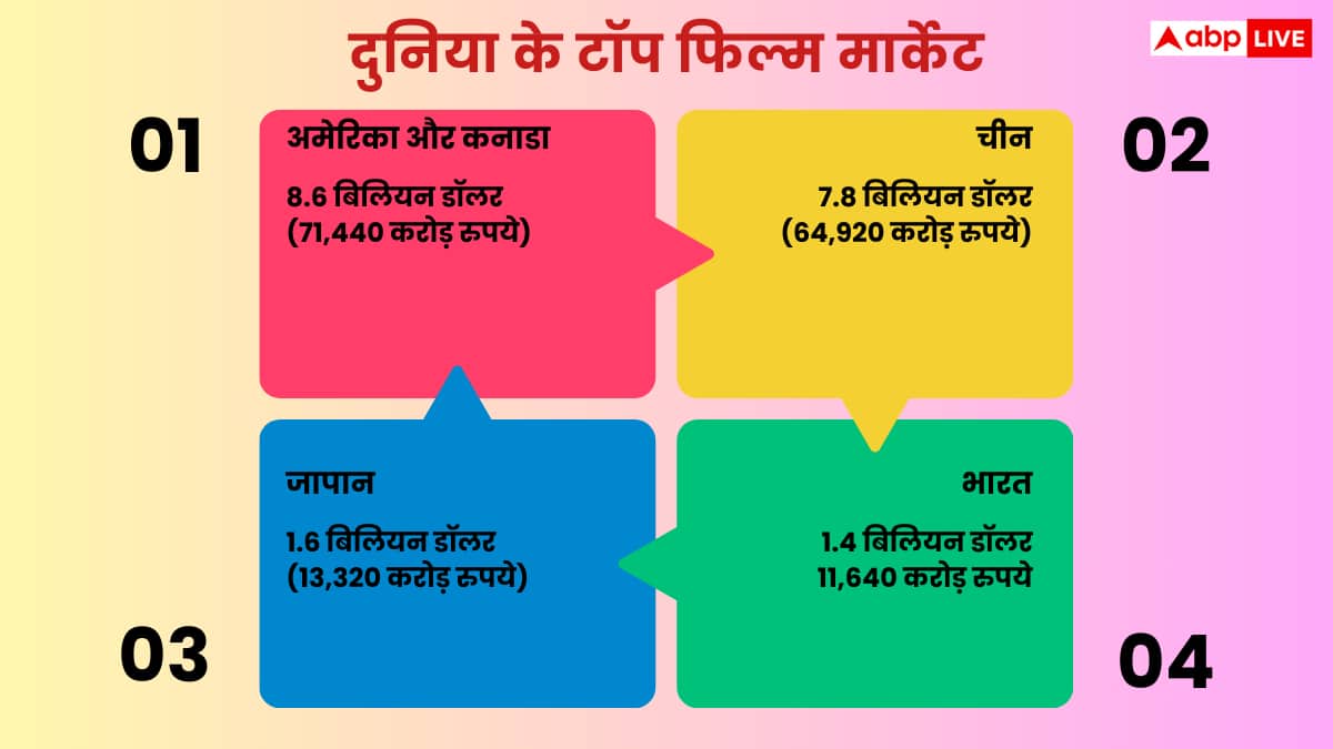2047 तक भारत कैसे बनेगा दुनिया का सबसे बड़ा बॉक्स ऑफिस मार्केट? आंकड़े और ट्रेंड जानें