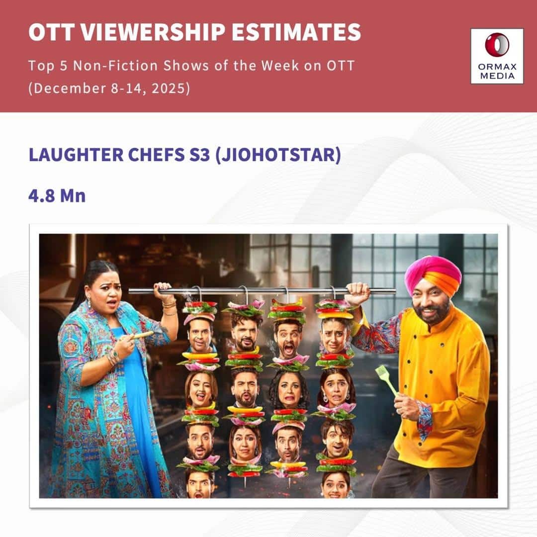 Top 5 Reality Shows On OTT: 'बिग बॉस 19' और 'केबीसी 17' को पछाड़ नंबर 1 बना ये शो, देखें टॉप 5 की लिस्ट