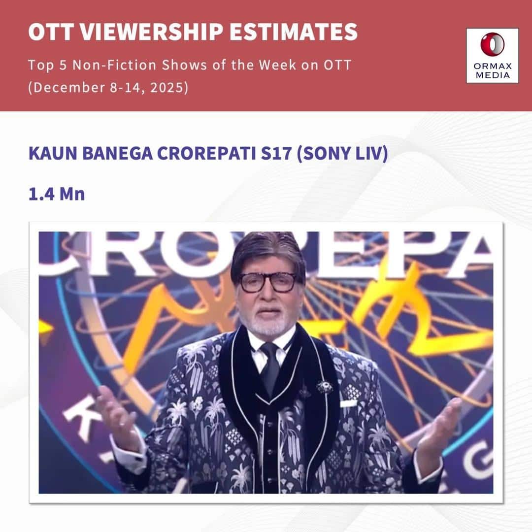 Top 5 Reality Shows On OTT: 'बिग बॉस 19' और 'केबीसी 17' को पछाड़ नंबर 1 बना ये शो, देखें टॉप 5 की लिस्ट