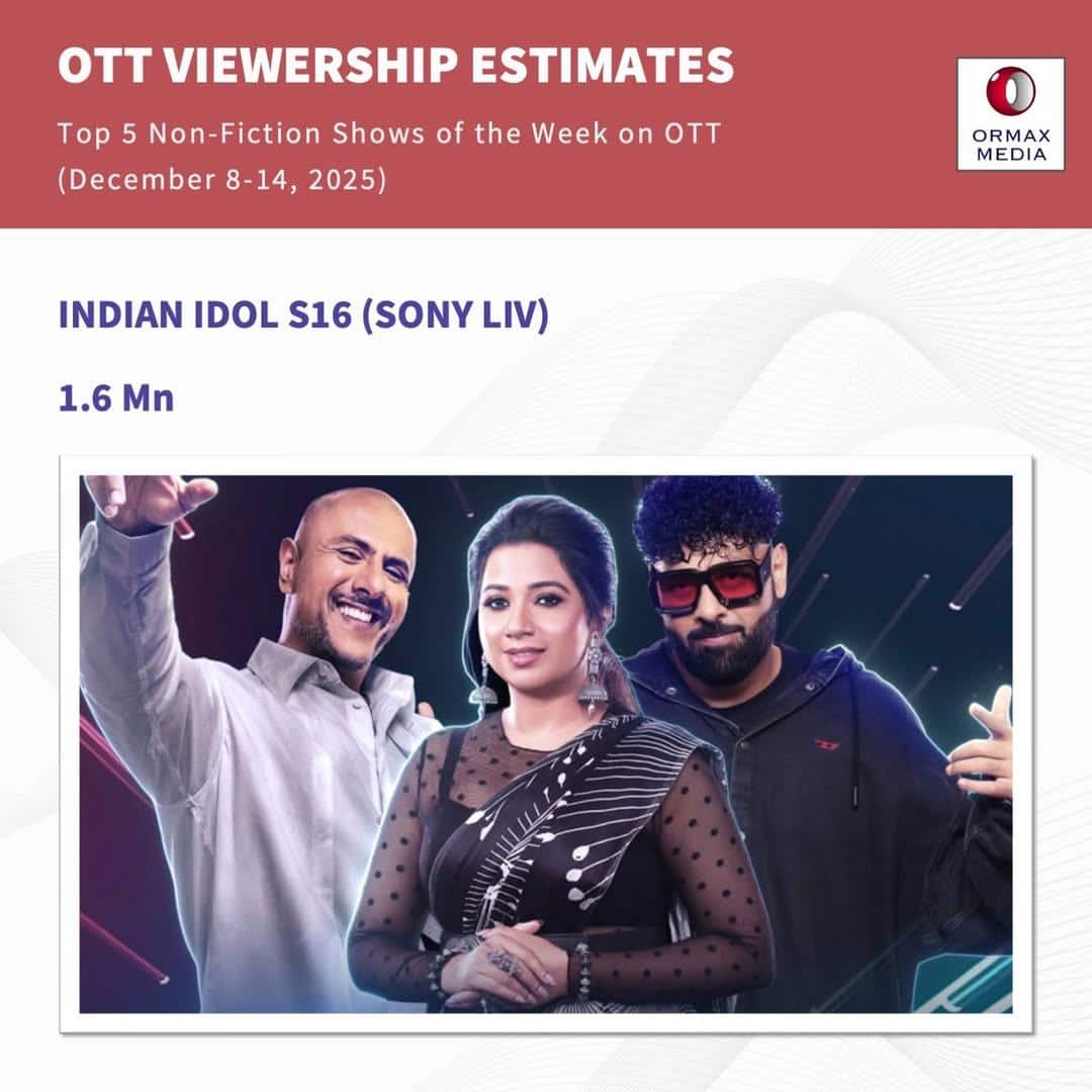 Top 5 Reality Shows On OTT: 'बिग बॉस 19' और 'केबीसी 17' को पछाड़ नंबर 1 बना ये शो, देखें टॉप 5 की लिस्ट