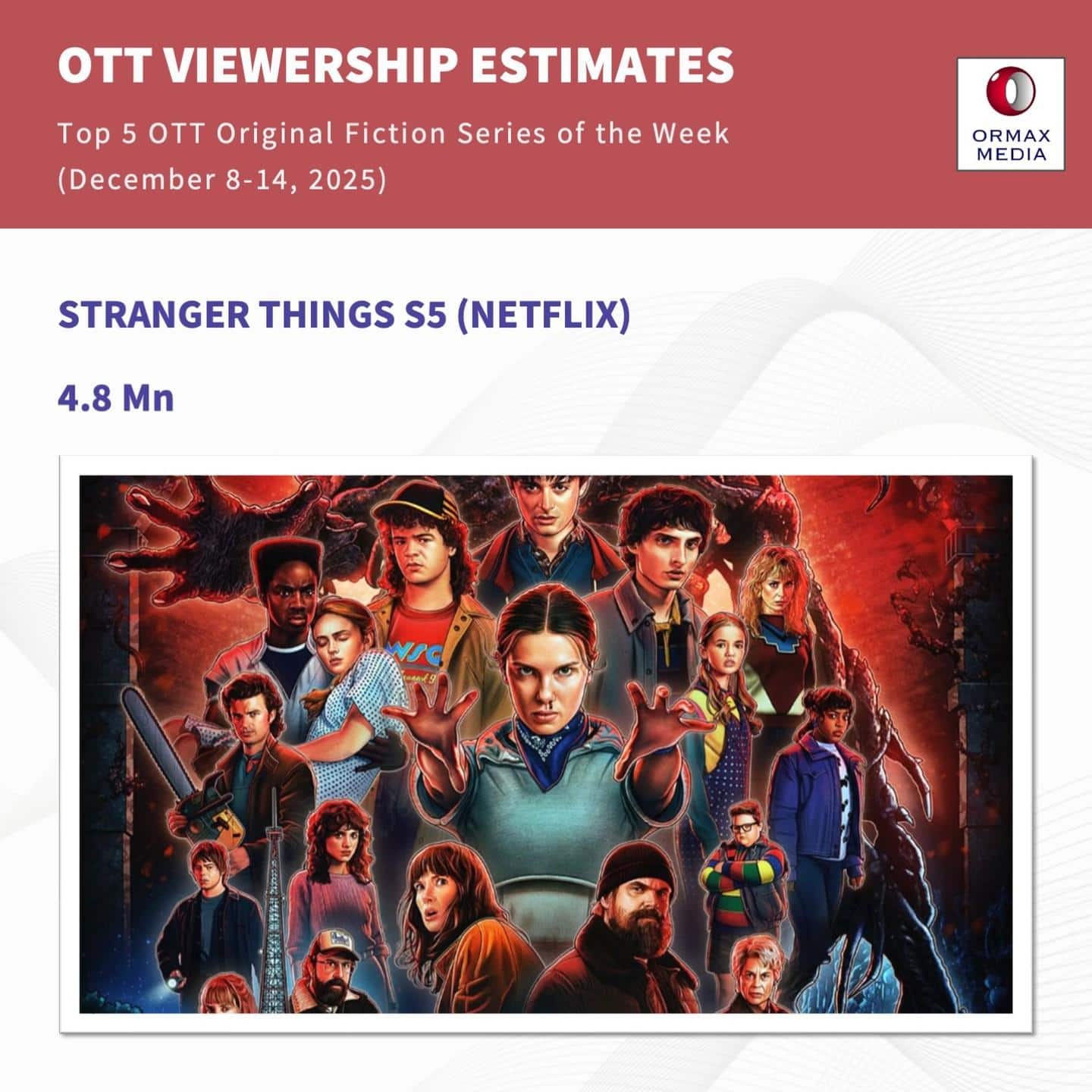 Top 5 Shows On OTT: 'स्ट्रेंजर्स थिंग्स 5' का दबदबा बरकरार, बॉलीवुड को पछाड़ साउथ फिल्म बनी नंबर 1