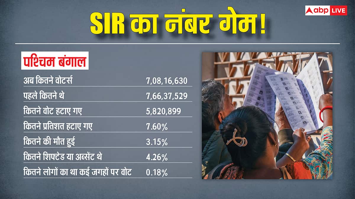Explained: बंगाल, राजस्थान समेत पांच राज्यों और UT के आंकड़ों ने चौंकाया, SIR में कितने वोट काटे गए?